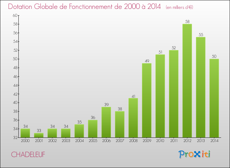 Evolution du montant de la Dotation Globale de Fonctionnement pour la commune de CHADELEUF de 2000 à 2014 Evolution du montant de la Dotation Globale de Fonctionnement pour CHADELEUF de 2000 à 2014