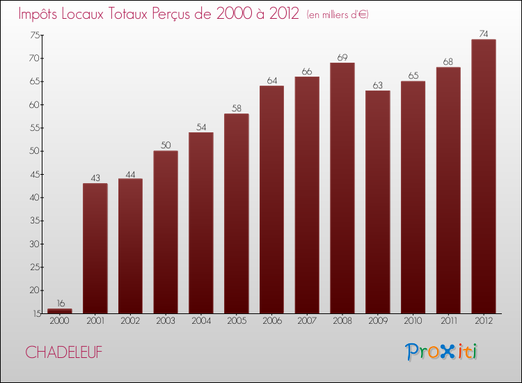 Evolution des Impôts Locaux pour la commune de CHADELEUF de 2000 à 2012 Evolution des Impôts Locaux pour CHADELEUF de 2000 à 2012
