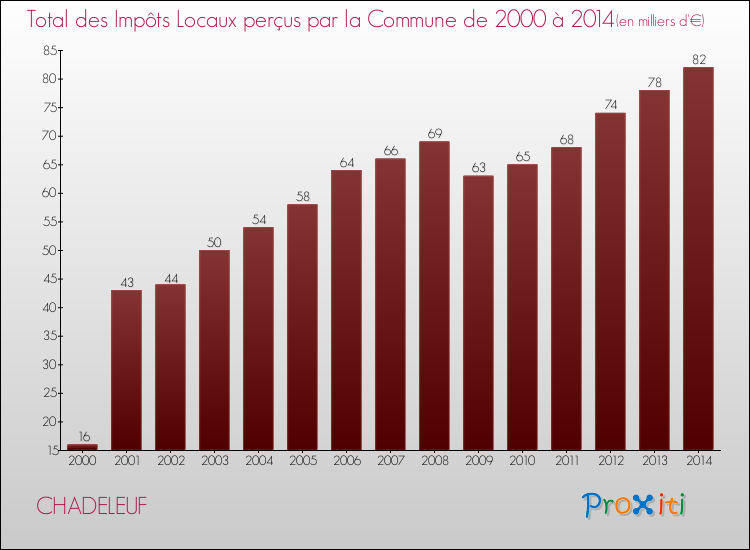 Evolution des Impôts Locaux pour la commune de CHADELEUF de 2000 à 2014 Evolution des Impôts Locaux pour CHADELEUF de 2000 à 2014