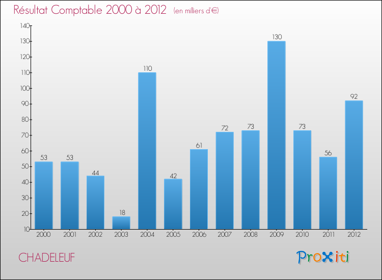 Evolution du résultat comptable pour la commune de CHADELEUF de 2000 à 2012 Evolution du résultat comptable pour CHADELEUF de 2000 à 2012