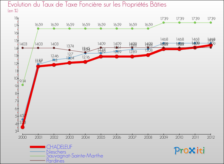 Evolution du taux de la taxe foncière sur le bati pour CHADELEUF et les communes proches de 2000 à 2012 Comparaison des taux de taxe foncière sur le bati pour CHADELEUF et les communes voisines de 2000 à 2012