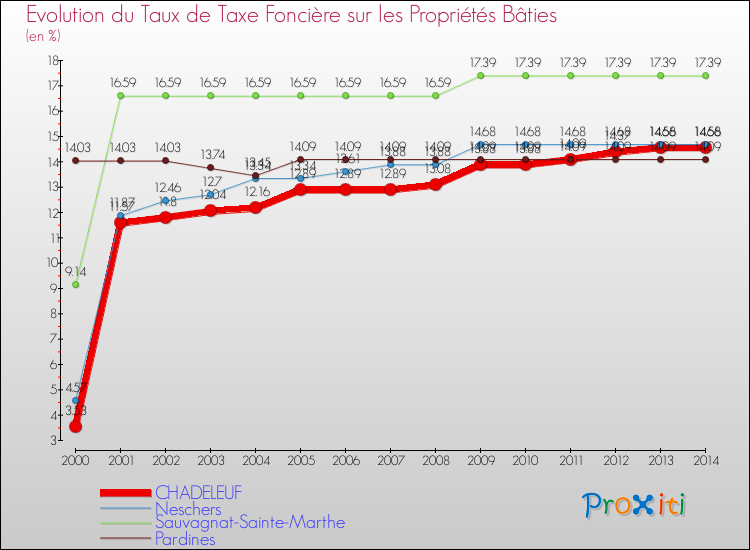 Evolution du taux de la taxe foncière sur le bati pour CHADELEUF et les communes proches de 2000 à 2014 Comparaison des taux de taxe foncière sur le bati pour CHADELEUF et les communes voisines de 2000 à 2014