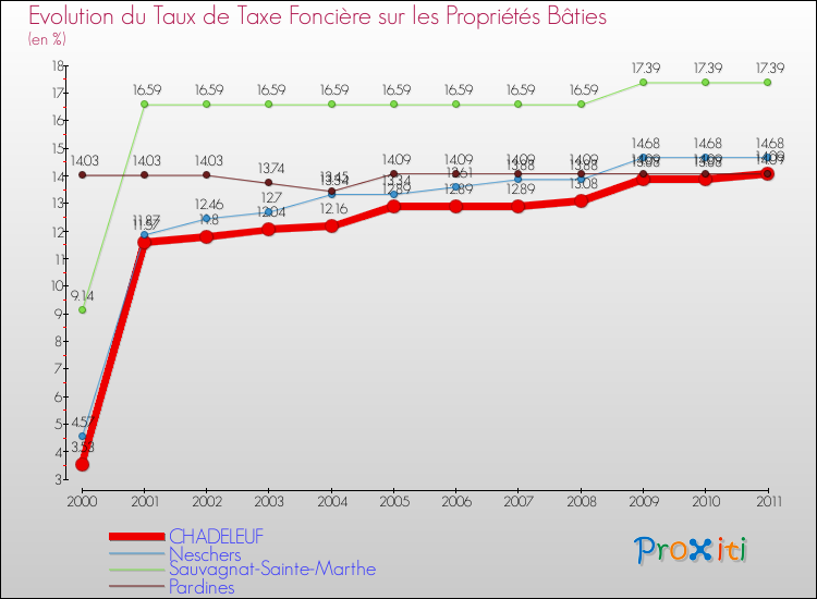 Evolution du taux de la taxe foncière sur le bati pour CHADELEUF et les communes proches Comparaison des taux de taxe foncière sur le bati pour CHADELEUF et les communes voisines