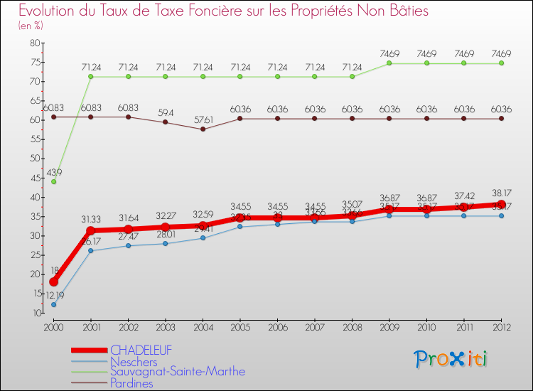 Evolution du taux de la taxe foncière sur les immeubles et terrains non batis pour CHADELEUF et les communes proches de 2000 à 2012 Comparaison des taux de la taxe foncière sur les immeubles et terrains non batis pour CHADELEUF et les communes voisines de 2000 à 2012
