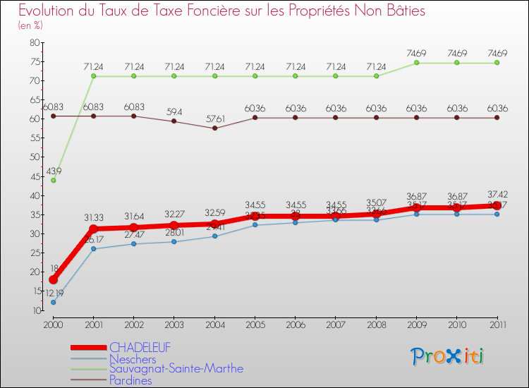 Evolution du taux de la taxe foncière sur les immeubles et terrains non batis pour CHADELEUF et les communes proches Comparaison des taux de la taxe foncière sur les immeubles et terrains non batis pour CHADELEUF et les communes voisines