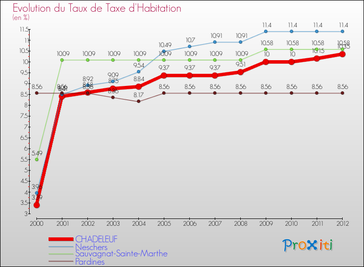 Evolution du taux de la taxe d'habitation pour CHADELEUF et les communes proches Comparaison des taux de la taxe d'habitation pour CHADELEUF et les communes voisines