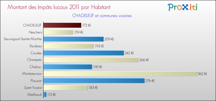 Montant des impôts locaux par Habitant pour CHADELEUF et les communes proches Comparaison des impôts locaux par habitant pour CHADELEUF et les communes voisines