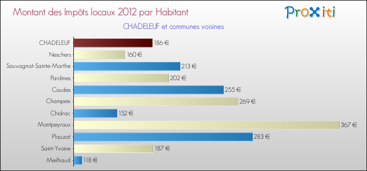 Montant des impôts locaux par Habitant pour CHADELEUF et les communes proches Comparaison des impôts locaux par habitant pour CHADELEUF et les communes voisines