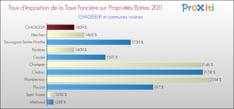 Taux d'imposition de la taxe foncière sur le bati 2011 pour CHADELEUF et les communes proches Comparaison des taux d'imposition de la taxe foncière sur le bati 2011 pour CHADELEUF et les communes voisines