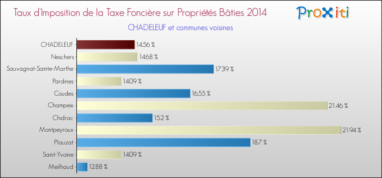 Taux d'imposition de la taxe foncière sur le bati 2014 pour CHADELEUF et les communes proches Comparaison des taux d'imposition de la taxe foncière sur le bati 2014 pour CHADELEUF et les communes voisines