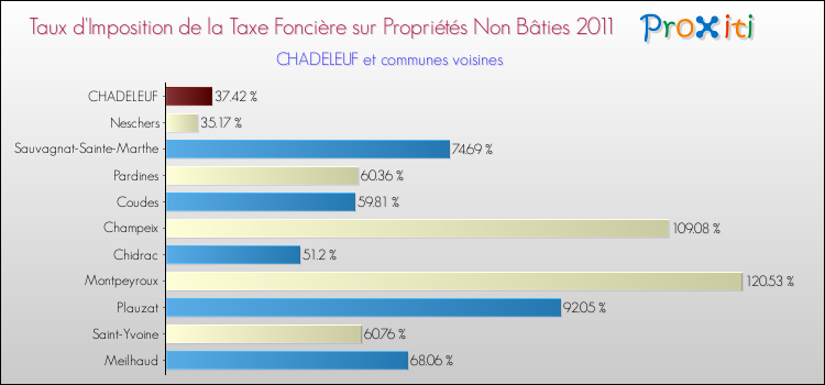 Taux d'imposition de la taxe foncière sur les immeubles et terrains non batis 2011 pour CHADELEUF et les communes proches Comparaison des taux d'imposition de la taxe foncière sur les immeubles et terrains non batis 2011 pour CHADELEUF et les communes voisines
