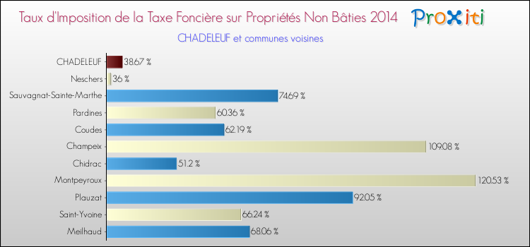 Taux d'imposition de la taxe foncière sur les immeubles et terrains non batis 2014 pour CHADELEUF et les communes proches Comparaison des taux d'imposition de la taxe foncière sur les immeubles et terrains non batis 2014 pour CHADELEUF et les communes voisines