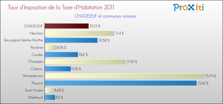 Taux d'imposition de la taxe d'habitation 2011 pour CHADELEUF et les communes proches Comparaison des taux d'imposition de la taxe d'habitation 2011 pour CHADELEUF et les communes voisines