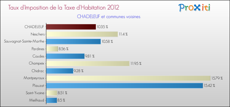 Taux d'imposition de la taxe d'habitation 2012 pour CHADELEUF et les communes proches Comparaison des taux d'imposition de la taxe d'habitation 2012 pour CHADELEUF et les communes voisines