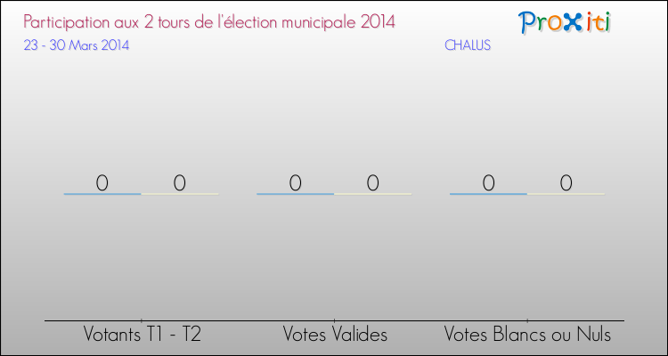 Participation comparée des 2 tours des Elections Municipales 2014 de la commune de CHALUS Elections Municipales 2014 - Participation comparée des 2 tours pour la commune de CHALUS
