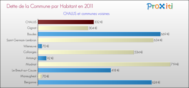Dette par habitant de la commune en 2011 pour CHALUS et les communes proches Comparaison de la dette par habitant de la commune en 2011 pour CHALUS et les communes voisines