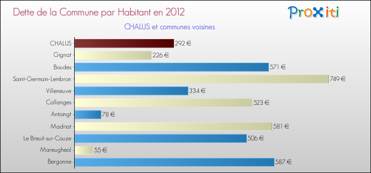Dette par habitant de la commune en 2012 pour CHALUS et les communes proches Comparaison de la dette par habitant de la commune en 2012 pour CHALUS et les communes voisines