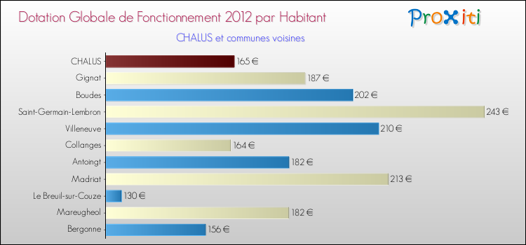 Montant des dotations globales de fonctionnement DGF par Habitant pour CHALUS et les communes proches Comparaison des des dotations globales de fonctionnement DGF par habitant pour CHALUS et les communes voisines
