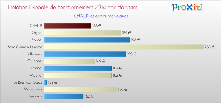 Montant des dotations globales de fonctionnement DGF par Habitant pour CHALUS et les communes proches en 2014. Comparaison des des dotations globales de fonctionnement DGF par habitant pour CHALUS et les communes voisines en 2014.