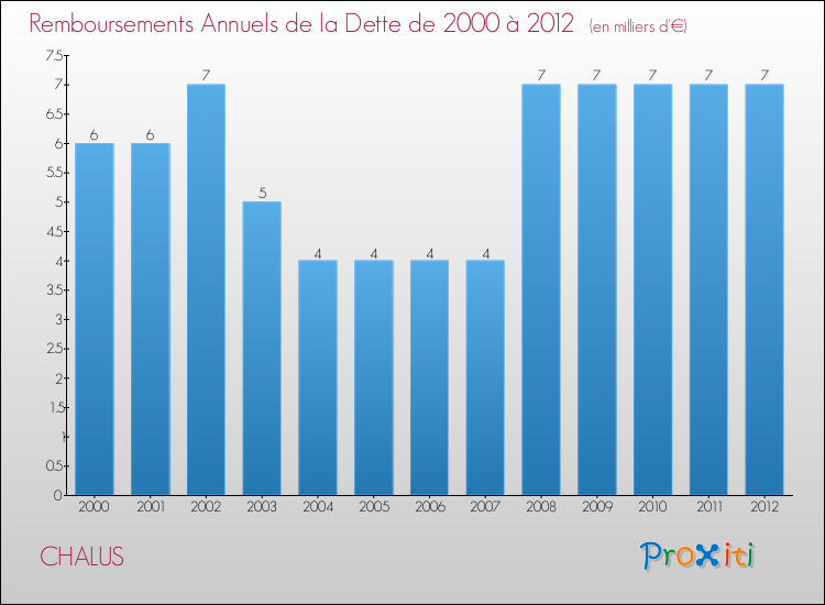 Evolution de l'annuité de la dette pour la commune de CHALUS de 2000 à 2012 Annuités de la dette pour CHALUS de 2000 à 2012