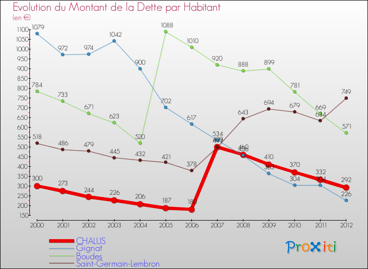Evolution de la dette par habitant pour la commune de CHALUS et les communes proches de 2000 à 2012 Comparaison de la dette par habitant pour CHALUS et les communes voisines de 2000 à 2012