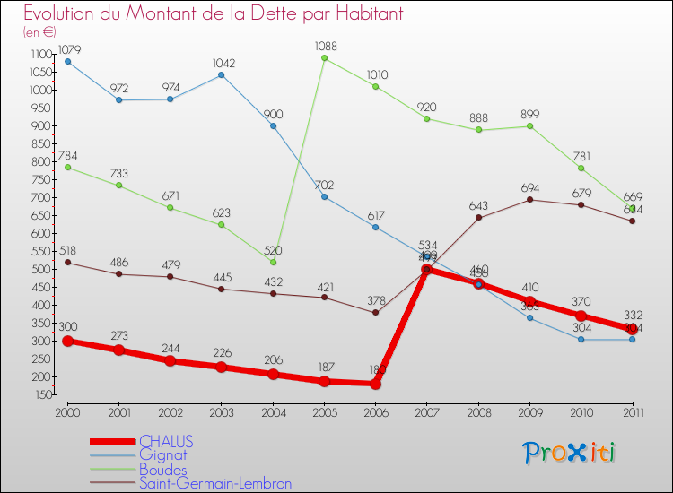 Evolution de la dette par habitant pour la commune de CHALUS et les communes proches Comparaison de la dette par habitant pour CHALUS et les communes voisines