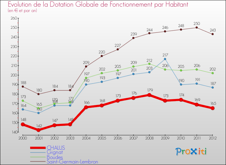 Evolution et montant de la dotation globale de fonctionnement par Habitant pour CHALUS et les communes proches Comparaison des dotations globales de fonctionnement par habitant pour CHALUS et les communes voisines
