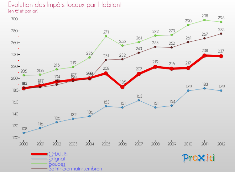 Evolution et montant des impôts locaux par Habitant pour CHALUS et les communes proches Comparaison des impôts locaux par habitant pour CHALUS et les communes voisines