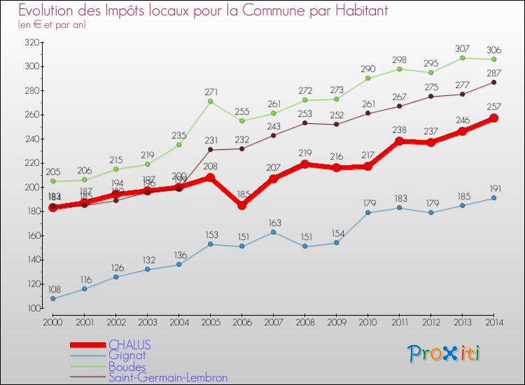 Evolution et montant des impôts locaux par Habitant pour CHALUS et les communes proches de 2000 à 2014 Comparaison des impôts locaux par habitant pour CHALUS et les communes voisines de 2000 à 2014