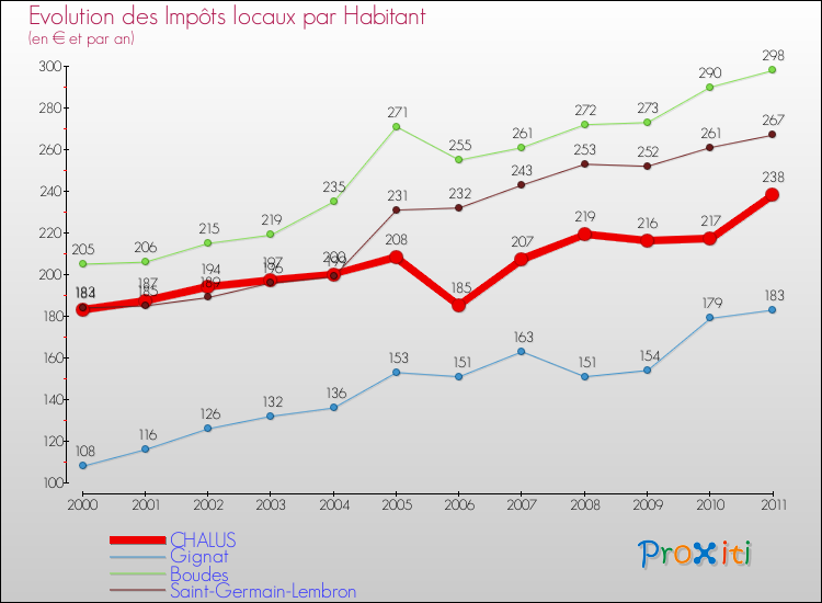 Evolution et montant des impôts locaux par Habitant pour CHALUS et les communes proches Comparaison des impôts locaux par habitant pour CHALUS et les communes voisines