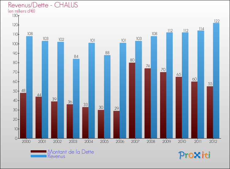 Evolution comparée de la dette et des revenus pour la commune de CHALUS de 2000 à 2012 Comparaison de la dette et des revenus pour CHALUS de 2000 à 2012