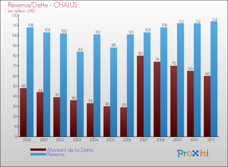 Evolution comparée de la dette et des revenus pour la commune de CHALUS de 2000 à 2011 Comparaison de la dette et des revenus pour CHALUS de 2000 à 2011