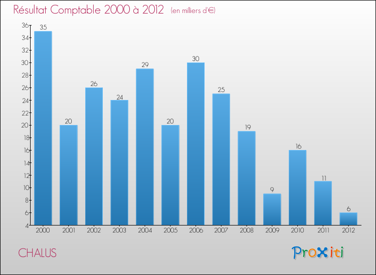 Evolution du résultat comptable pour la commune de CHALUS de 2000 à 2012 Evolution du résultat comptable pour CHALUS de 2000 à 2012