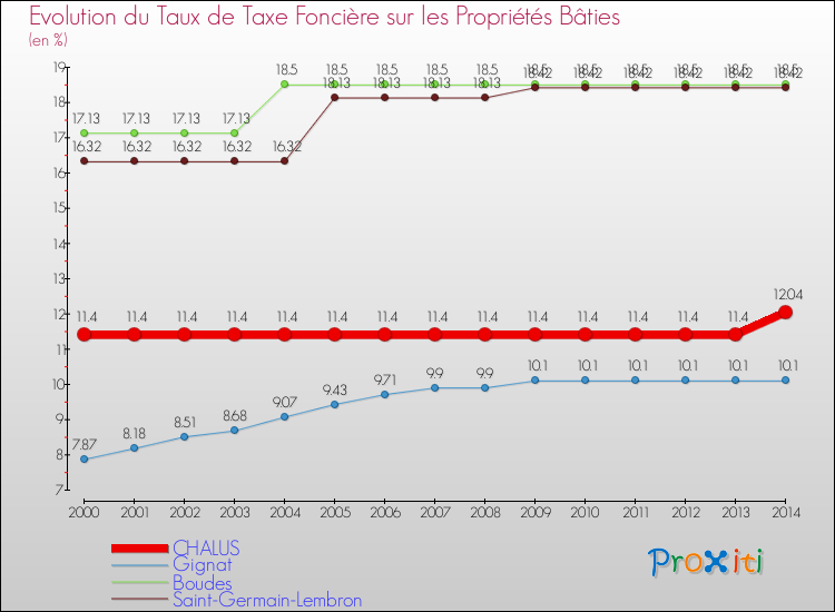 Evolution du taux de la taxe foncière sur le bati pour CHALUS et les communes proches de 2000 à 2014 Comparaison des taux de taxe foncière sur le bati pour CHALUS et les communes voisines de 2000 à 2014