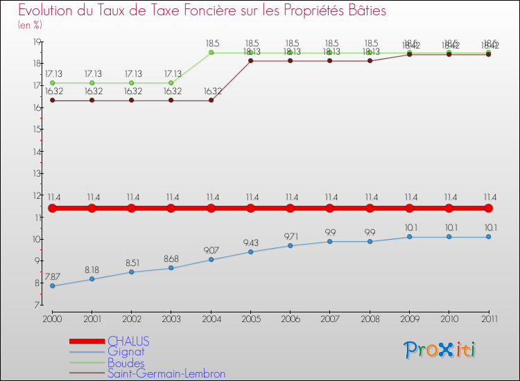 Evolution du taux de la taxe foncière sur le bati pour CHALUS et les communes proches Comparaison des taux de taxe foncière sur le bati pour CHALUS et les communes voisines