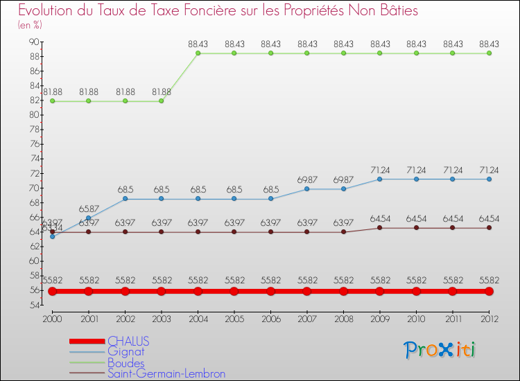 Evolution du taux de la taxe foncière sur les immeubles et terrains non batis pour CHALUS et les communes proches de 2000 à 2012 Comparaison des taux de la taxe foncière sur les immeubles et terrains non batis pour CHALUS et les communes voisines de 2000 à 2012