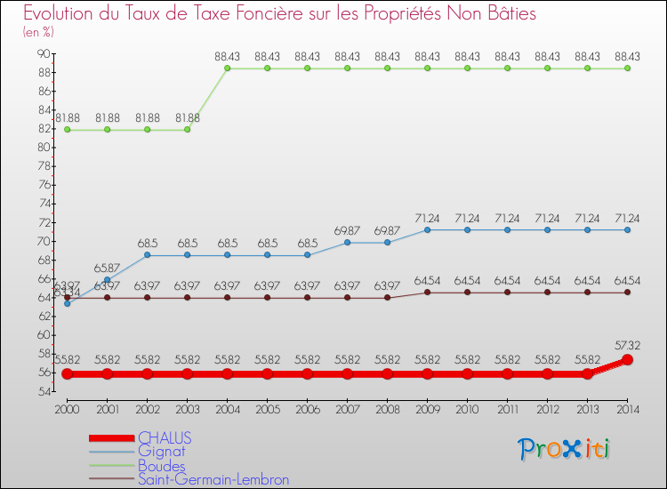 Evolution du taux de la taxe foncière sur les immeubles et terrains non batis pour CHALUS et les communes proches de 2000 à 2014 Comparaison des taux de la taxe foncière sur les immeubles et terrains non batis pour CHALUS et les communes voisines de 2000 à 2014