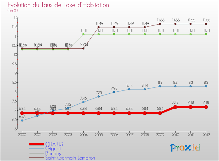 Evolution du taux de la taxe d'habitation pour CHALUS et les communes proches Comparaison des taux de la taxe d'habitation pour CHALUS et les communes voisines