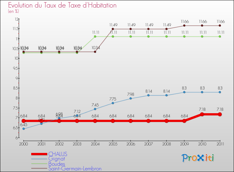 Evolution du taux de la taxe d'habitation pour CHALUS et les communes proches Comparaison des taux de la taxe d'habitation pour CHALUS et les communes voisines