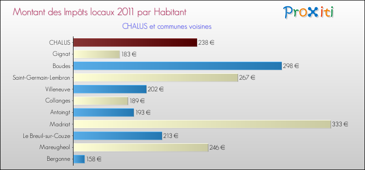 Montant des impôts locaux par Habitant pour CHALUS et les communes proches Comparaison des impôts locaux par habitant pour CHALUS et les communes voisines