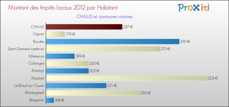 Montant des impôts locaux par Habitant pour CHALUS et les communes proches Comparaison des impôts locaux par habitant pour CHALUS et les communes voisines