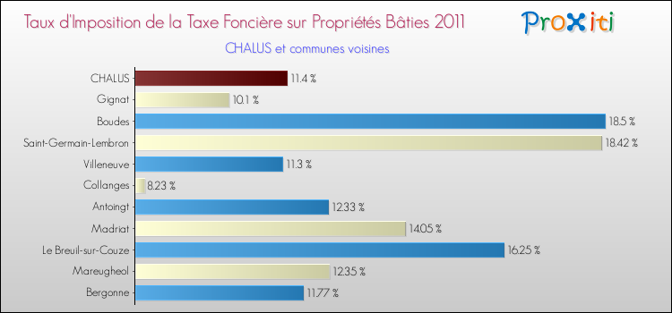 Taux d'imposition de la taxe foncière sur le bati 2011 pour CHALUS et les communes proches Comparaison des taux d'imposition de la taxe foncière sur le bati 2011 pour CHALUS et les communes voisines
