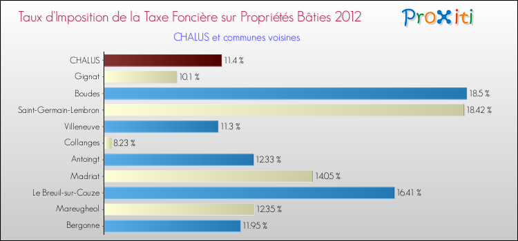 Taux d'imposition de la taxe foncière sur le bati 2012 pour CHALUS et les communes proches Comparaison des taux d'imposition de la taxe foncière sur le bati 2012 pour CHALUS et les communes voisines