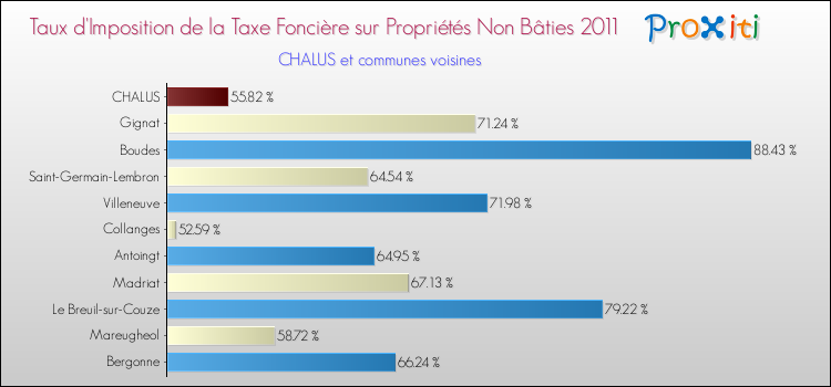 Taux d'imposition de la taxe foncière sur les immeubles et terrains non batis 2011 pour CHALUS et les communes proches Comparaison des taux d'imposition de la taxe foncière sur les immeubles et terrains non batis 2011 pour CHALUS et les communes voisines