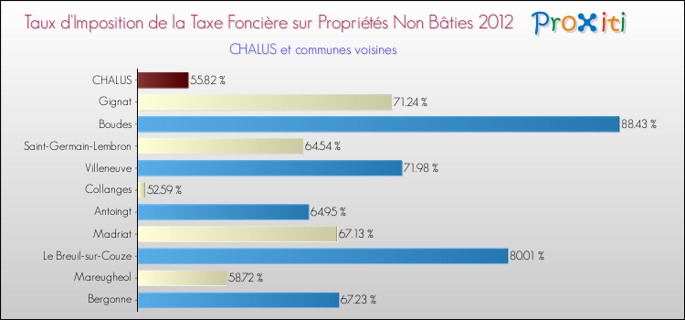 Taux d'imposition de la taxe foncière sur les immeubles et terrains non batis 2012 pour CHALUS et les communes proches Comparaison des taux d'imposition de la taxe foncière sur les immeubles et terrains non batis 2012 pour CHALUS et les communes voisines