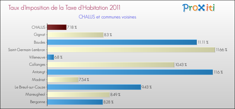 Taux d'imposition de la taxe d'habitation 2011 pour CHALUS et les communes proches Comparaison des taux d'imposition de la taxe d'habitation 2011 pour CHALUS et les communes voisines