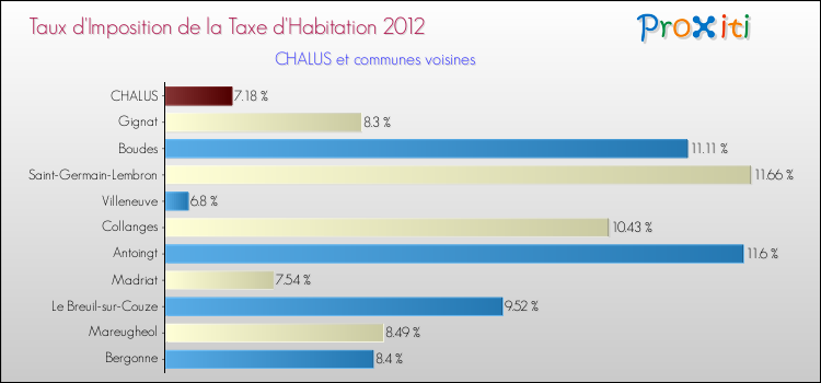 Taux d'imposition de la taxe d'habitation 2012 pour CHALUS et les communes proches Comparaison des taux d'imposition de la taxe d'habitation 2012 pour CHALUS et les communes voisines