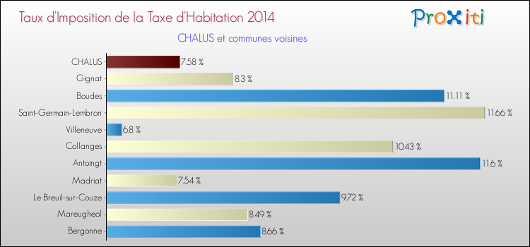 Taux d'imposition de la taxe d'habitation 2014 pour CHALUS et les communes proches Comparaison des taux d'imposition de la taxe d'habitation 2014 pour CHALUS et les communes voisines