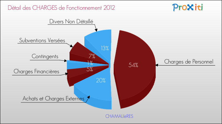 Décomposition des Charges de Fonctionnement 2012 de la commune de CHAMALIèRES Charges de Fonctionnement 2012 pour la commune de CHAMALIèRES