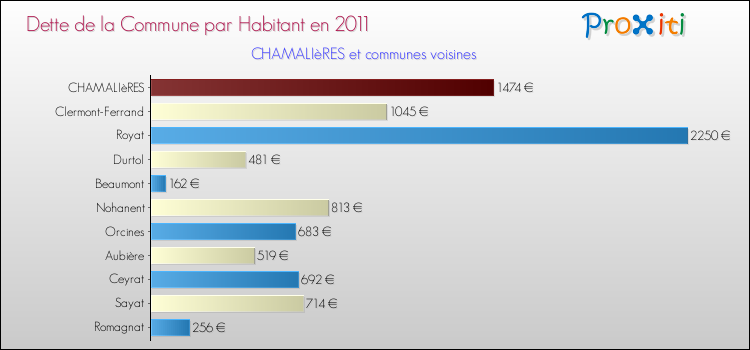 Dette par habitant de la commune en 2011 pour CHAMALIèRES et les communes proches Comparaison de la dette par habitant de la commune en 2011 pour CHAMALIèRES et les communes voisines